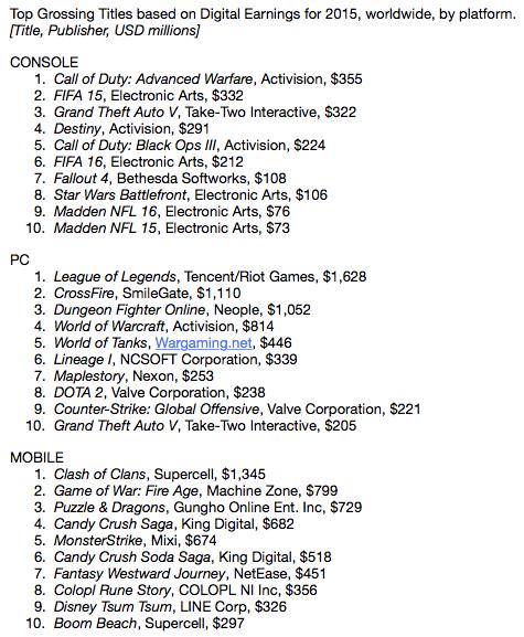 2015年全球电子游戏收入排行榜出炉：LOL登顶 COC居次