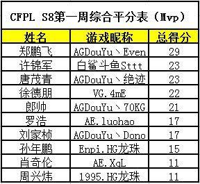 CFPL S8首周赛事落幕 AG Even当选本周MVP
