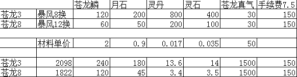 剑灵苍龙武器造价估算 暴风进化不如直接做