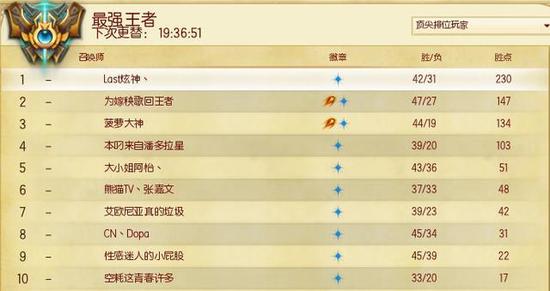 LOL国服第一已出炉!Dopa暂居第八