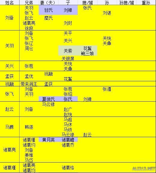 《三国志13》各氏族羁绊关系图文一览