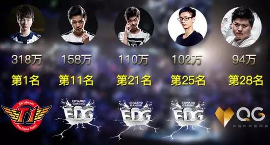 LOL选手能拿多少钱 Faker狂揽300万！