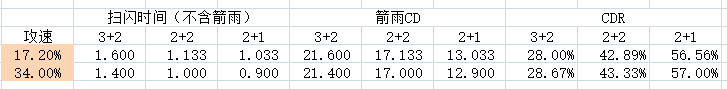 数学帝浅谈 暗黑三2.4娜套档位表及相关数据