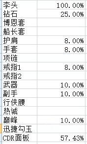 数学帝浅谈 暗黑三2.4娜套档位表及相关数据