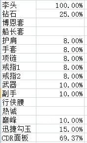 数学帝浅谈 暗黑三2.4娜套档位表及相关数据