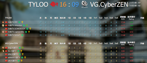 TyLoo战胜VG率先进入SL-i联中国区预选赛决赛 TyLoo战胜VG率先进入SL-i联中国区预选赛决赛