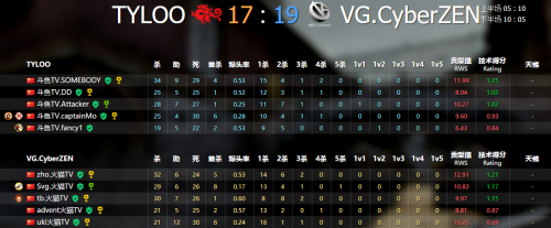 TyLoo战胜VG率先进入SL-i联中国区预选赛决赛 TyLoo战胜VG率先进入SL-i联中国区预选赛决赛