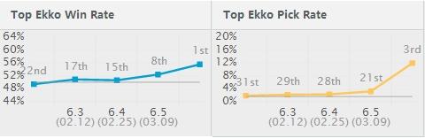 《LOL》6.6版本最强重装战士艾克攻略教学