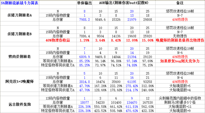 想怎么玩就怎么玩 2.41第6赛季圣教军开荒BD