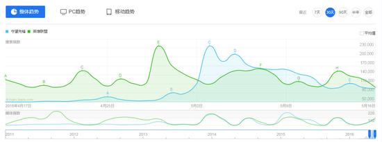 火爆异常？《守望先锋》百度指数超《英雄联盟》