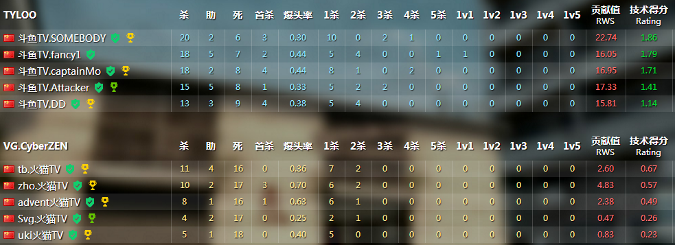 WCA2016 CSGO中国区总决赛 天禄轻取VG夺冠