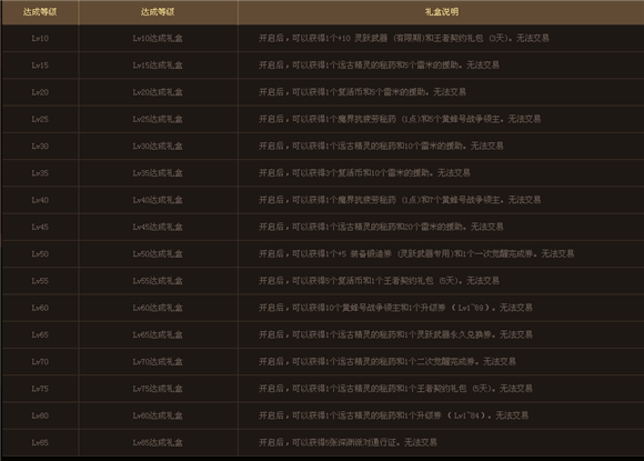 Lv预约升级怎么玩 70硬币兑换勇者套装礼盒_地