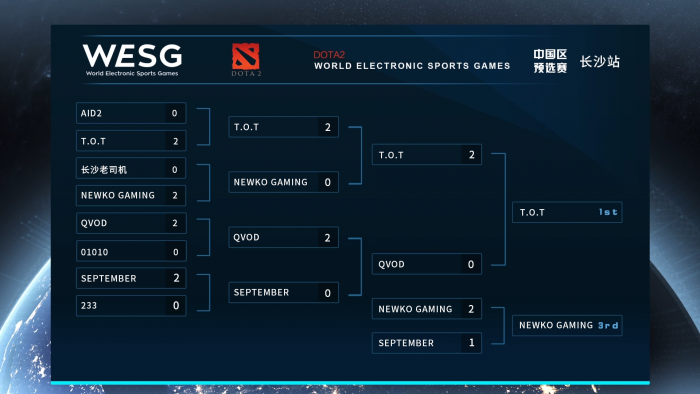 WESG中国区预选赛青岛－长沙站落幕  晋级名单出炉