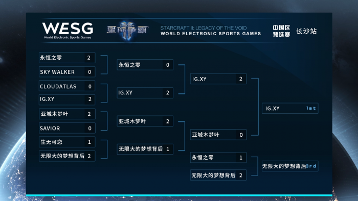 WESG中国区预选赛青岛－长沙站落幕  晋级名单出炉