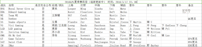 LPL夏季赛战队纸面实力浅析 RNG坐拥最豪华配置