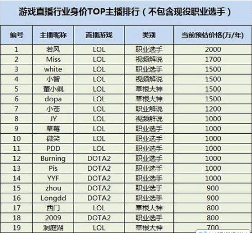 2016年最新主播排行 阿怡排名前十