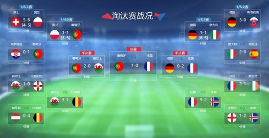 2016欧洲杯淘汰赛阶段全景回顾_FIFA Online3