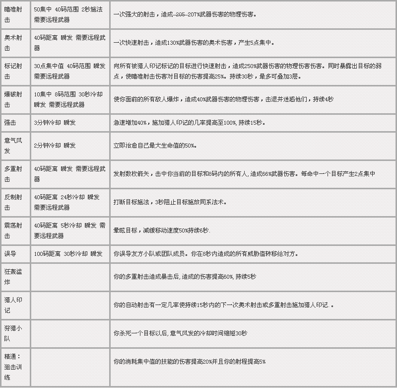 标记了才能打得准！射击猎技能天赋详解