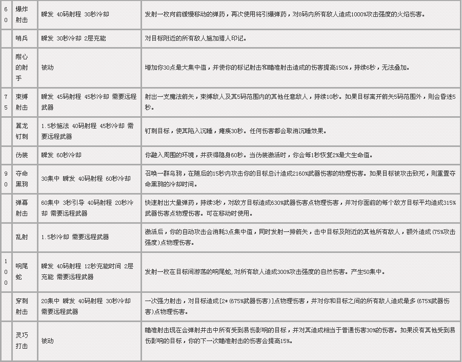 标记了才能打得准！射击猎技能天赋详解