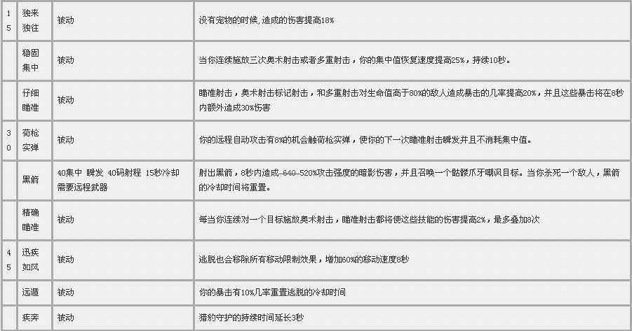 标记了才能打得准！射击猎技能天赋详解