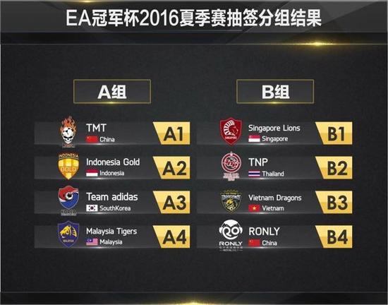 2016 EA冠军杯选秀各国战队分组及阵容名单出炉