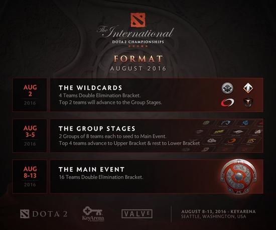 TI6国际邀请赛赛制公布 8月2日外卡赛开赛