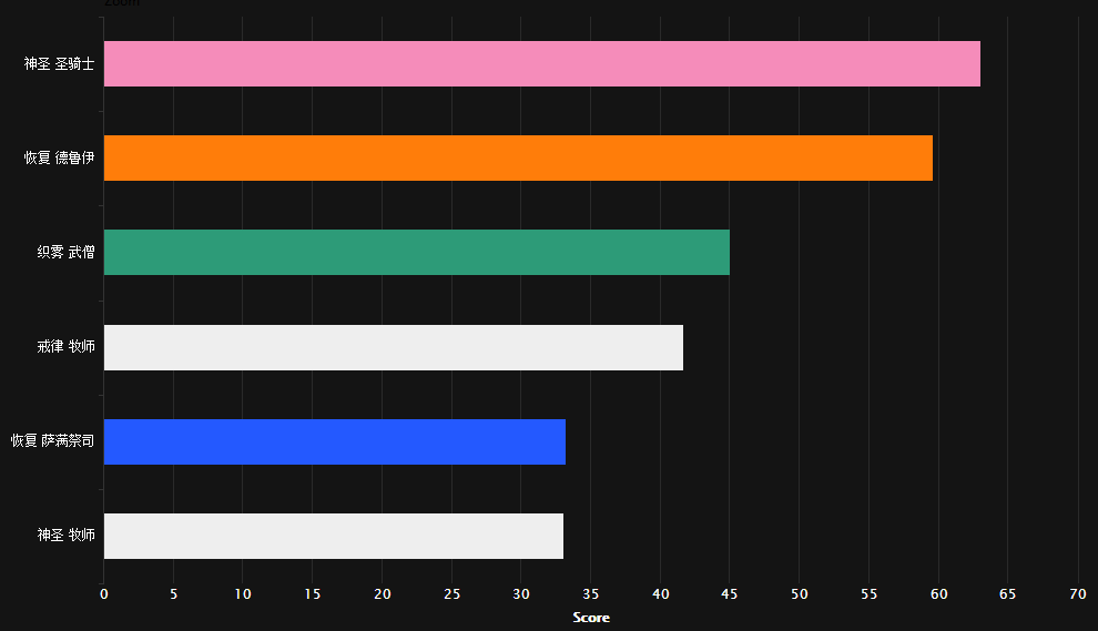 7.0前夕团本奶妈数据 奶德奶骑表现最佳