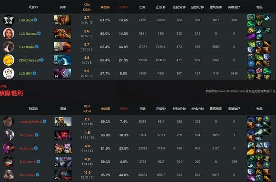 TI6小组赛第二日 VG.R状态回暖 EG两胜力保胜者组席位