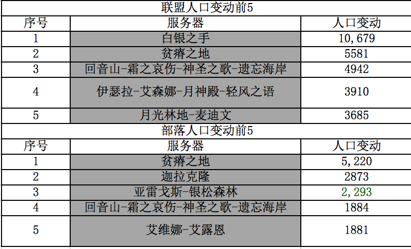 移民潮！月卡开启后PVE服务器人口流向