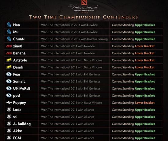 2000万TI6奖金达成 谁能拿到两次TI冠军-DOTA