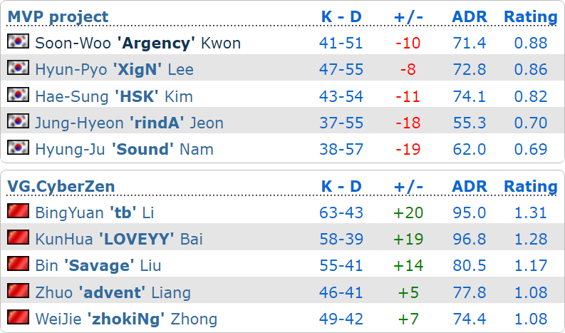 强敌环绕 VG晋级SL-i CSGO联赛S2赛季总决赛