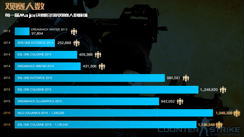 职业选手呼吁CSGO官方举办TI世界锦标赛新浪