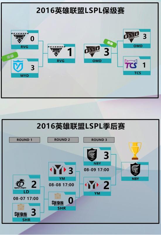 NBY摘夺LSPL冠军晋级LPL 你们的Doinb又回来了! NBY摘夺LSPL冠军晋级LPL 你们的Doinb又回来了!