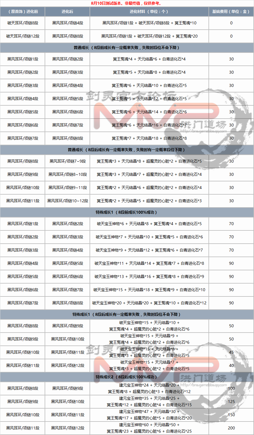 黑风首饰成长树、成长材料一览：