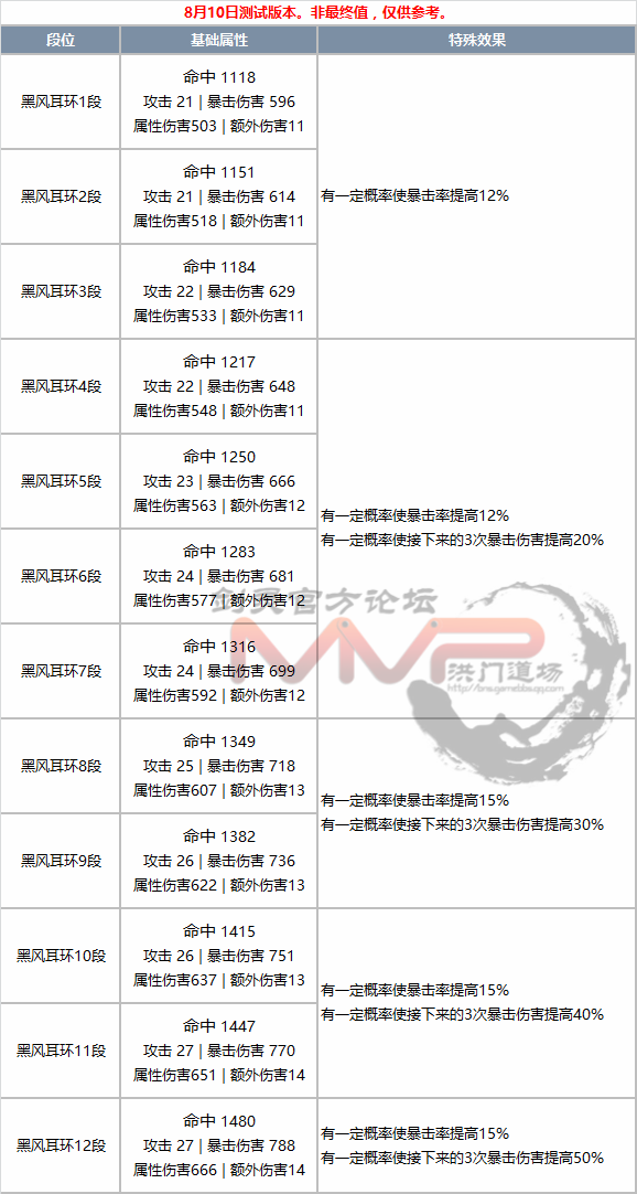 黑风首饰成长树、成长材料一览：