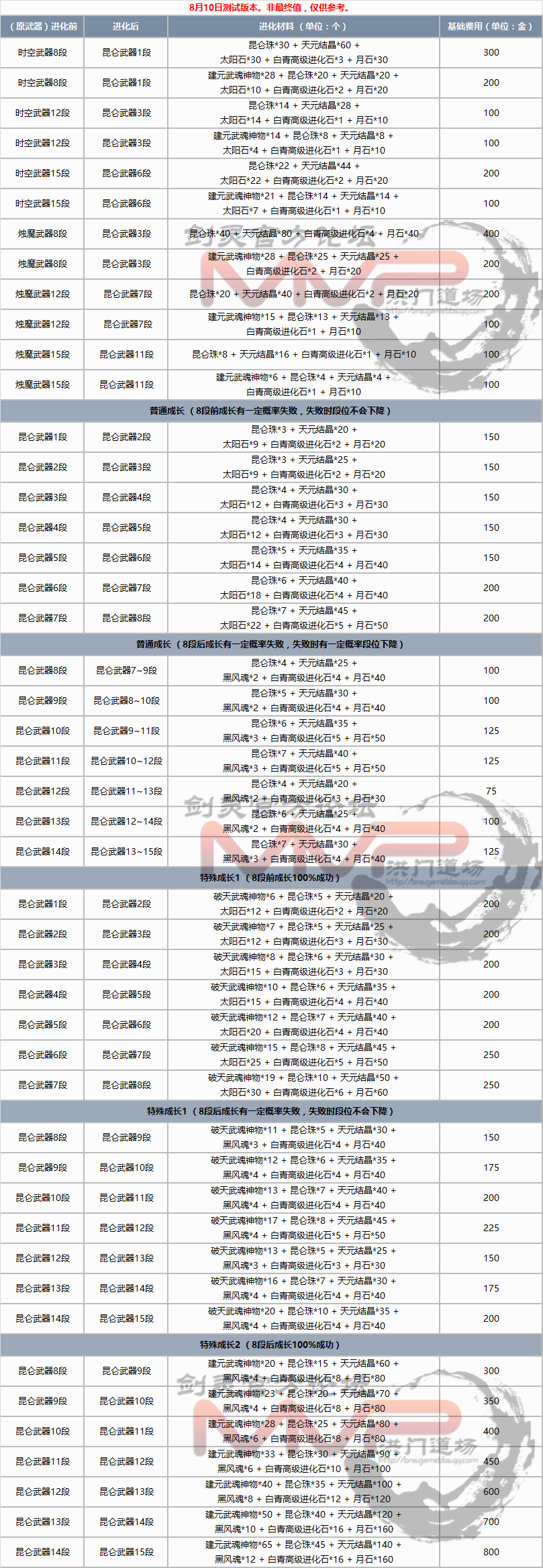 剑灵昆仑武器成长树：