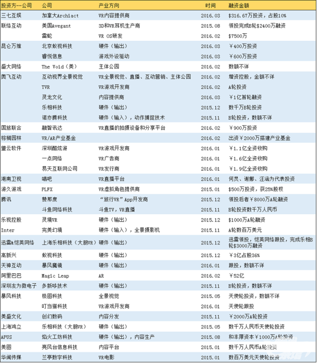 国内近60起VR投资汇总:看2016年资本的最新走向