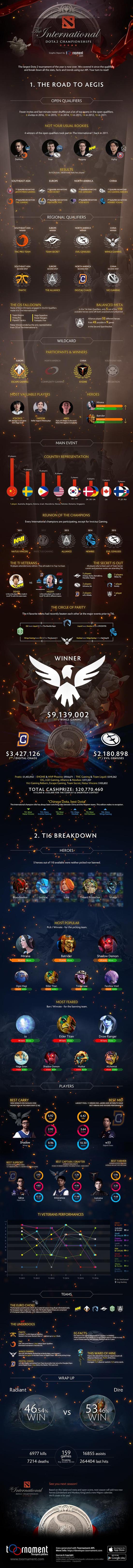TI6通往不朽之路