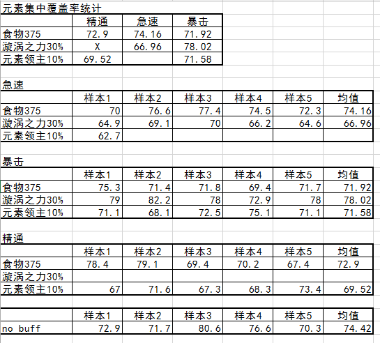 优先急速属性：玩家元素萨属性收益测试