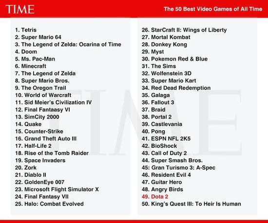 期间周刊评比历史50佳游戏 DOTA2排49位