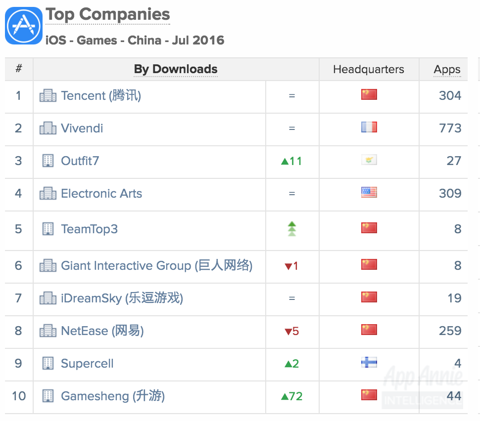 Top Companies iOS Games China July 2016