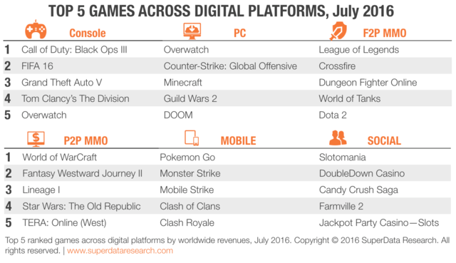 2016年7月全球数字游戏销售额排行榜