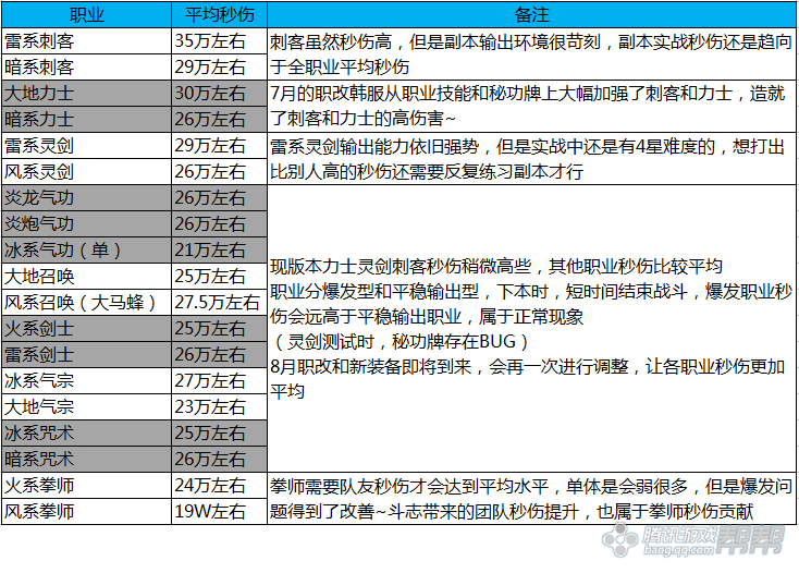 地系力士雄起 烛魔15段全职业秒伤测试