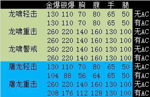 王者轮回首次登场 CF英雄级龙啸全方位测评