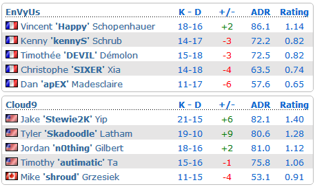 StarSeries S2赛事D组战报 Cloud9轻松战胜EnVyUs