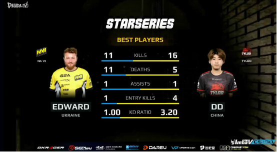 SL I联赛捷报:Tyloo客场击败豪门NAVI 捍卫中国CSGO荣誉 SL I联赛捷报:Tyloo客场击败豪门NAVI 捍卫中国CSGO荣誉