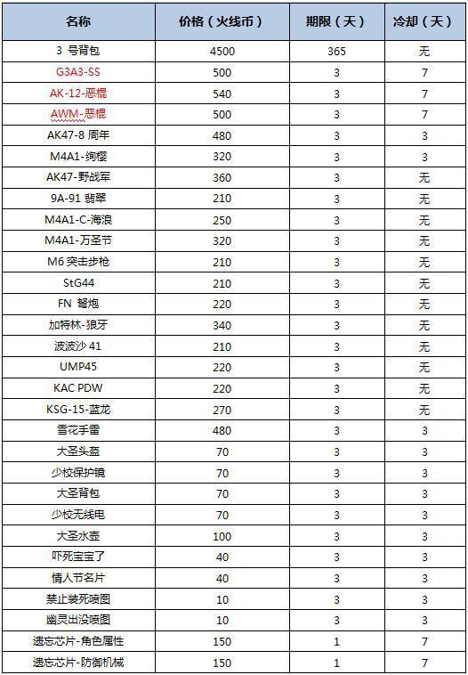 CF九月新版本爆料 M200万圣节进入火线币商城