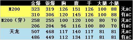 CF免费神器发掘 比肩天龙狙的CheyTac M200