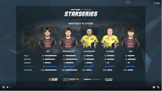 SL I联赛捷报:Tyloo客场击败豪门NAVI 捍卫中国CSGO荣誉 SL I联赛捷报:Tyloo客场击败豪门NAVI 捍卫中国CSGO荣誉