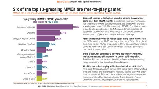 2016全球网游市场研究报告：预期营收198亿美元